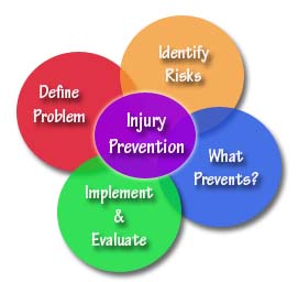 II. Importance of Injury Prevention